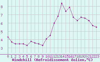 Courbe du refroidissement olien pour Carpentras (84)