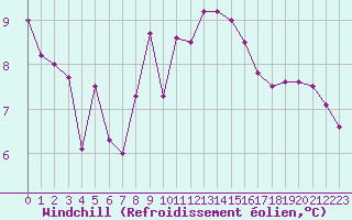 Courbe du refroidissement olien pour Chambry / Aix-Les-Bains (73)
