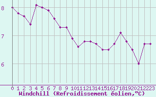 Courbe du refroidissement olien pour Brest (29)