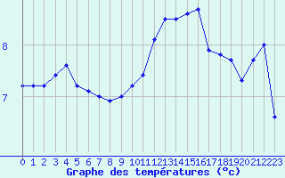 Courbe de tempratures pour Dole-Tavaux (39)