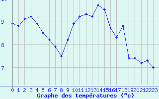 Courbe de tempratures pour Belfort-Dorans (90)