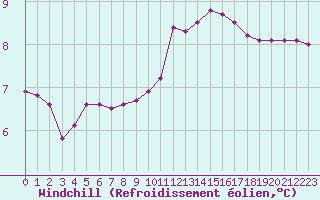 Courbe du refroidissement olien pour Rmering-ls-Puttelange (57)