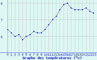 Courbe de tempratures pour Mont-de-Marsan (40)