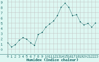 Courbe de l'humidex pour Nmes - Garons (30)