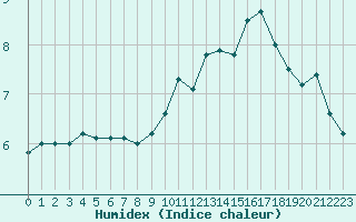 Courbe de l'humidex pour Le Touquet (62)