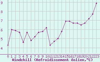 Courbe du refroidissement olien pour Biscarrosse (40)
