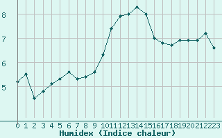 Courbe de l'humidex pour Nancy - Ochey (54)