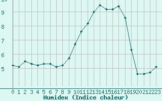 Courbe de l'humidex pour Toussus-le-Noble (78)