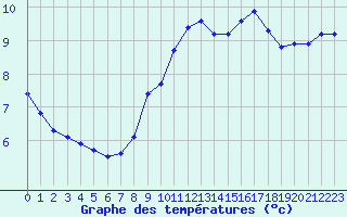 Courbe de tempratures pour Montret (71)