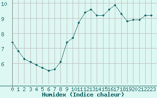 Courbe de l'humidex pour Montret (71)