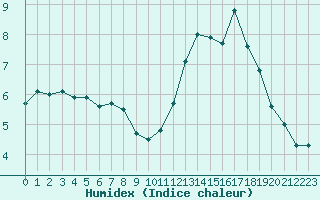 Courbe de l'humidex pour Creil (60)