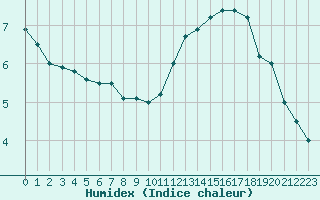 Courbe de l'humidex pour Boulogne (62)