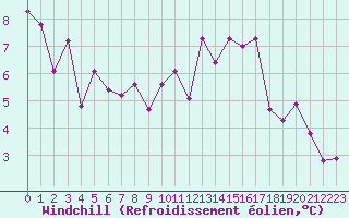 Courbe du refroidissement olien pour Mont-de-Marsan (40)