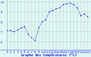 Courbe de tempratures pour Cap de la Hve (76)