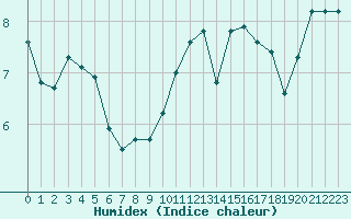 Courbe de l'humidex pour Trgueux (22)