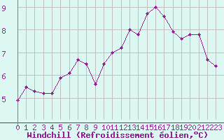 Courbe du refroidissement olien pour Chartres (28)