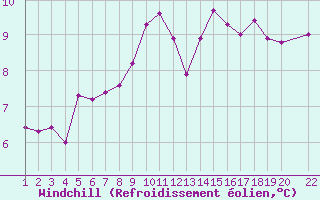 Courbe du refroidissement olien pour Lobbes (Be)