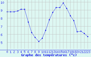 Courbe de tempratures pour Triel-sur-Seine (78)