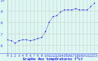 Courbe de tempratures pour Dole-Tavaux (39)