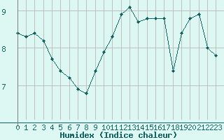 Courbe de l'humidex pour Cap Gris-Nez (62)