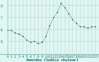 Courbe de l'humidex pour Belfort-Dorans (90)