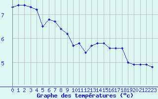 Courbe de tempratures pour Renwez (08)