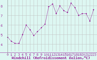 Courbe du refroidissement olien pour Avila - La Colilla (Esp)