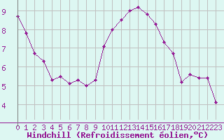 Courbe du refroidissement olien pour Sanary-sur-Mer (83)