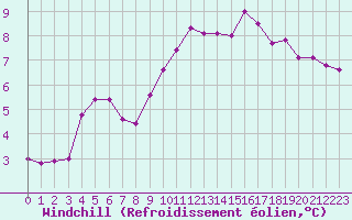 Courbe du refroidissement olien pour Aigrefeuille d