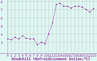 Courbe du refroidissement olien pour Pointe de Chassiron (17)