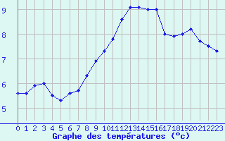 Courbe de tempratures pour Baye (51)