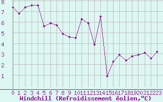 Courbe du refroidissement olien pour Saint-Nazaire-d