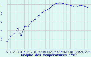 Courbe de tempratures pour Saint-Maximin-la-Sainte-Baume (83)