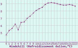 Courbe du refroidissement olien pour Saint-Maximin-la-Sainte-Baume (83)