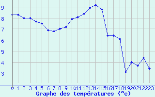 Courbe de tempratures pour Landivisiau (29)