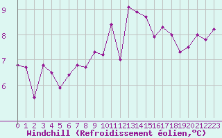 Courbe du refroidissement olien pour Aigrefeuille d