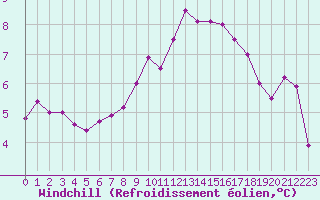 Courbe du refroidissement olien pour Guret (23)