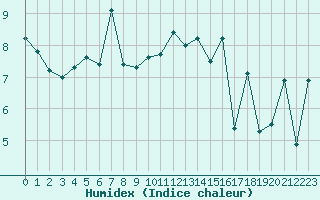 Courbe de l'humidex pour Lorient (56)