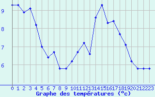 Courbe de tempratures pour Bulson (08)