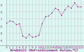 Courbe du refroidissement olien pour Chartres (28)