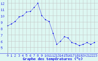 Courbe de tempratures pour Mont-Saint-Vincent (71)