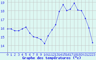 Courbe de tempratures pour Ambrieu (01)