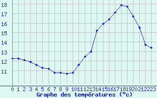 Courbe de tempratures pour Grardmer (88)