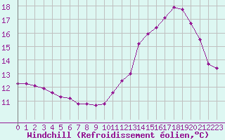 Courbe du refroidissement olien pour Grardmer (88)