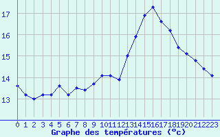 Courbe de tempratures pour Mont-Aigoual (30)