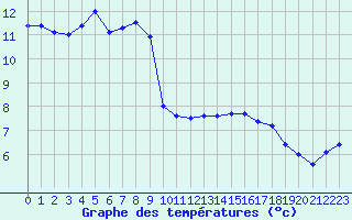 Courbe de tempratures pour Mcon (71)