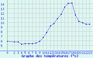 Courbe de tempratures pour Malbosc (07)