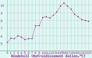 Courbe du refroidissement olien pour Dunkerque (59)