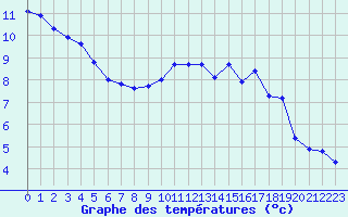 Courbe de tempratures pour Bridel (Lu)