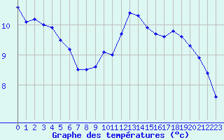 Courbe de tempratures pour Brignogan (29)